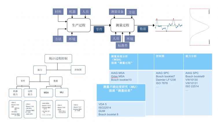 统计过程控制